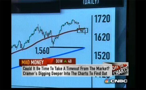 Off the Charts: Dow bottom next week?
